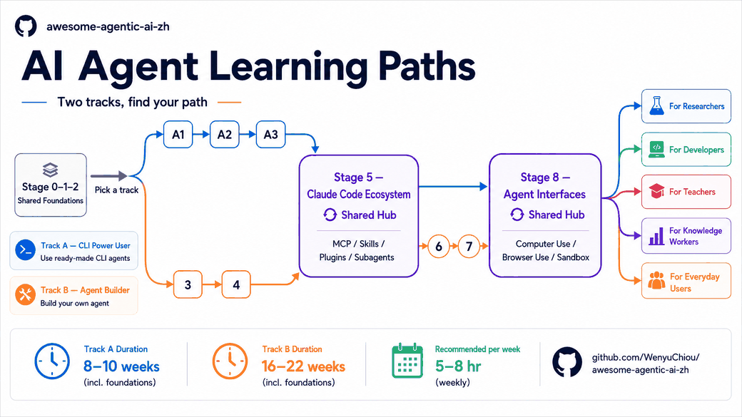 AI Agent Learning Paths diagram: shared foundations in stages 0 to 2, then two tracks — CLI power user and agent builder — converging on shared hubs for the Claude Code ecosystem and agent interfaces, branching to paths for researchers, developers, teachers, knowledge workers, and everyday users.