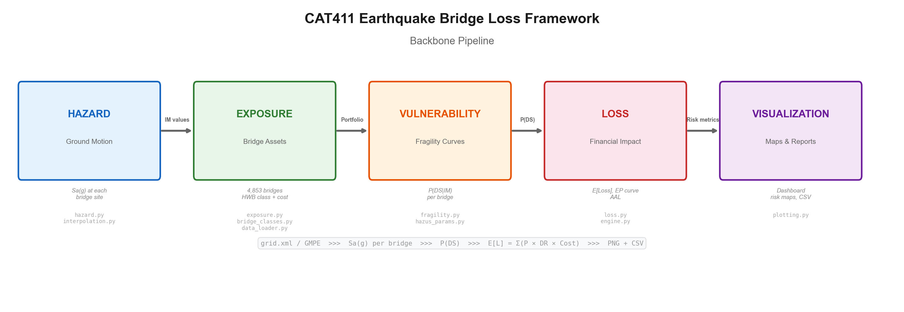 Five-stage pipeline diagram: hazard (ground motion), exposure (bridge assets), vulnerability (fragility curves), loss (financial impact), and visualization (maps and reports), with the Python modules behind each stage.