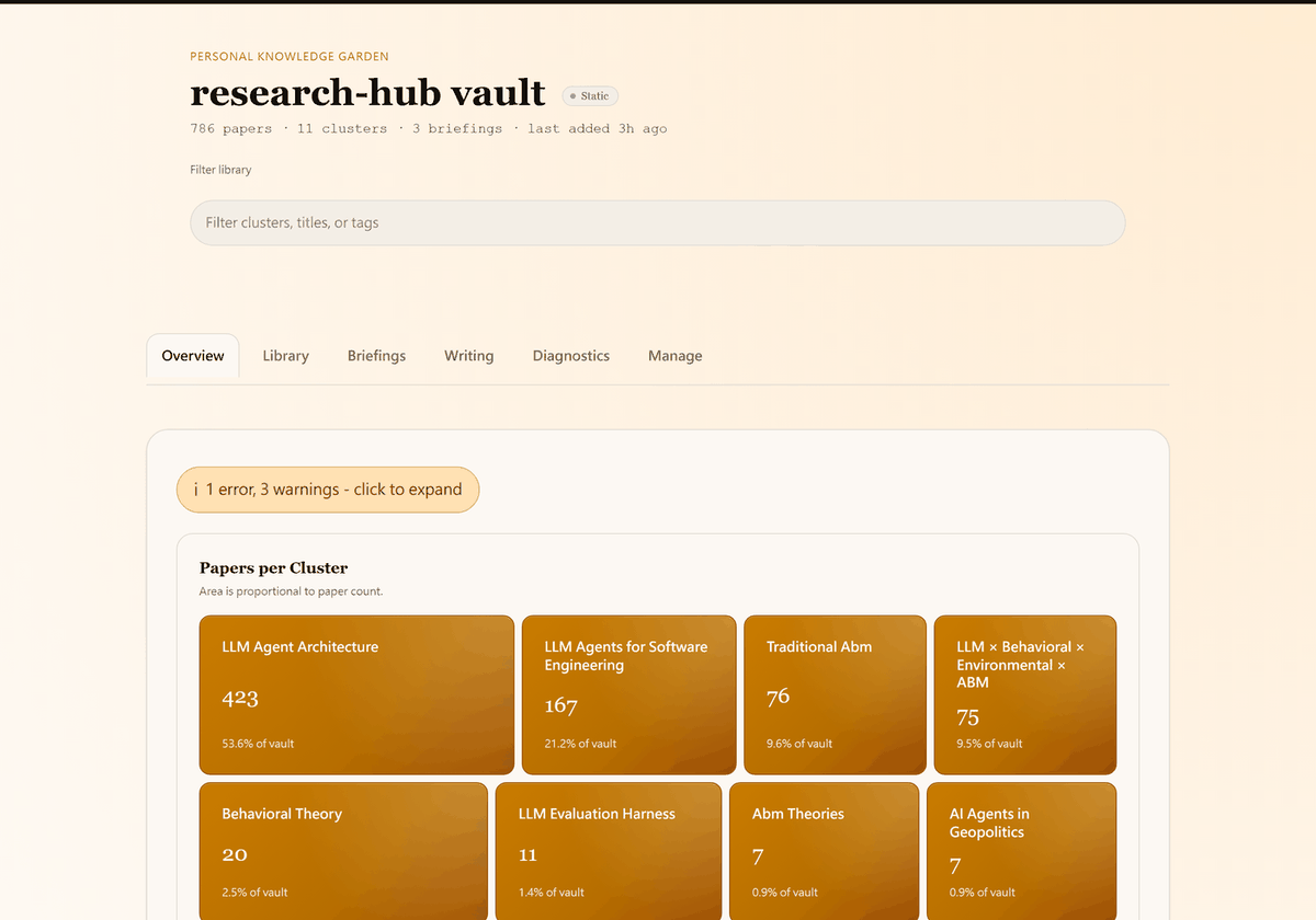 The research-hub dashboard over a live vault: 786 papers across 11 clusters, with tabs for library, briefings, writing, diagnostics, and management, and a treemap sizing each research cluster by paper count.