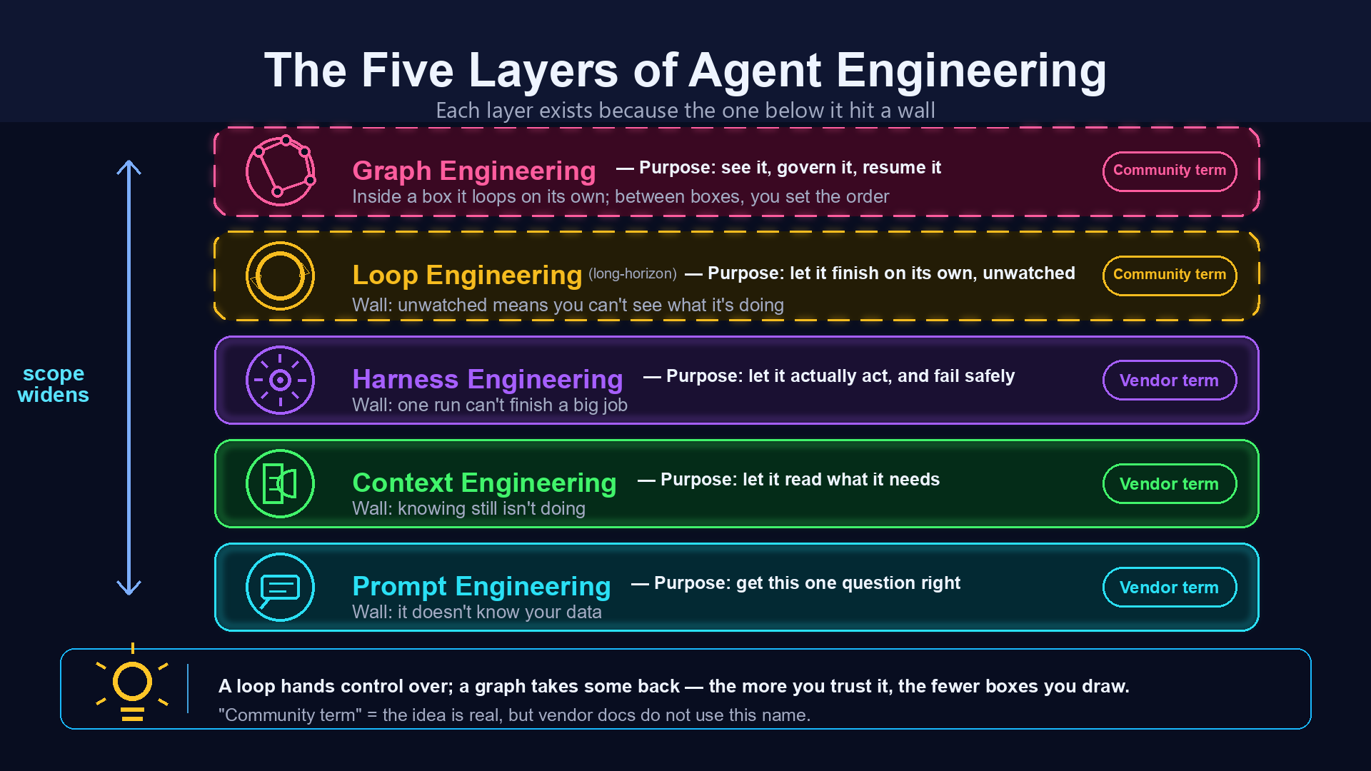 Agent engineering five-layer stack