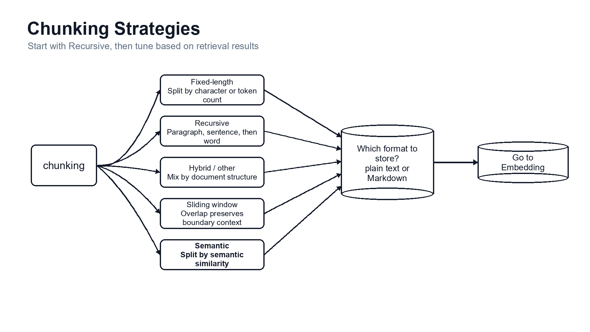 Chunking Strategy Flowchart