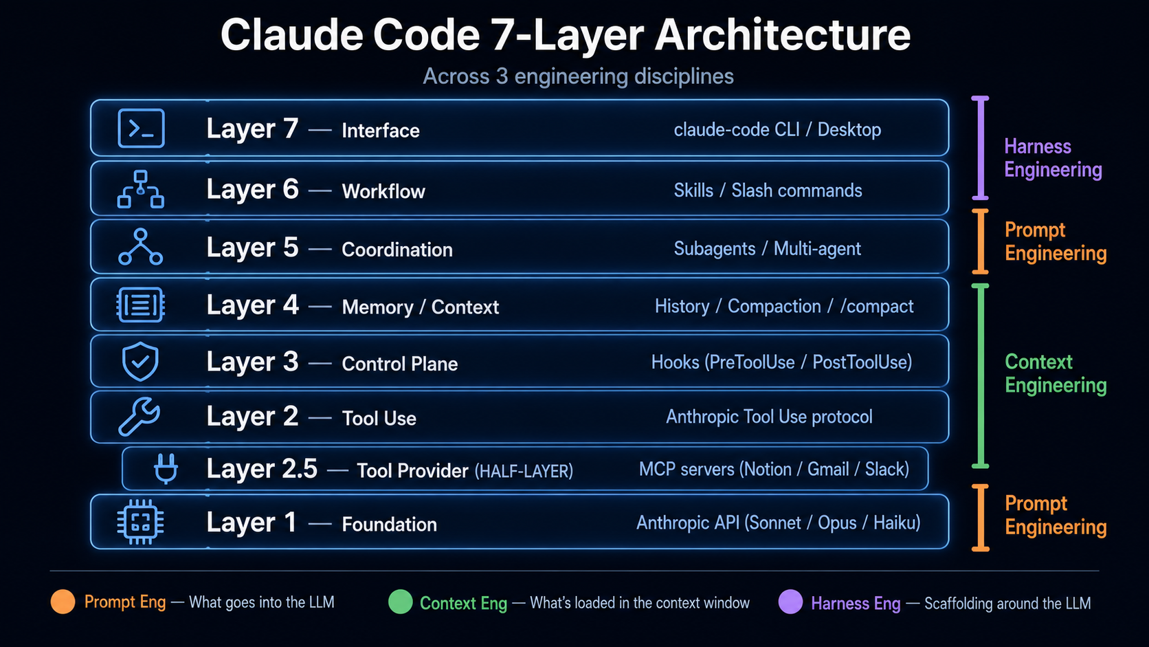 Claude Code 7-Layer Architecture Map