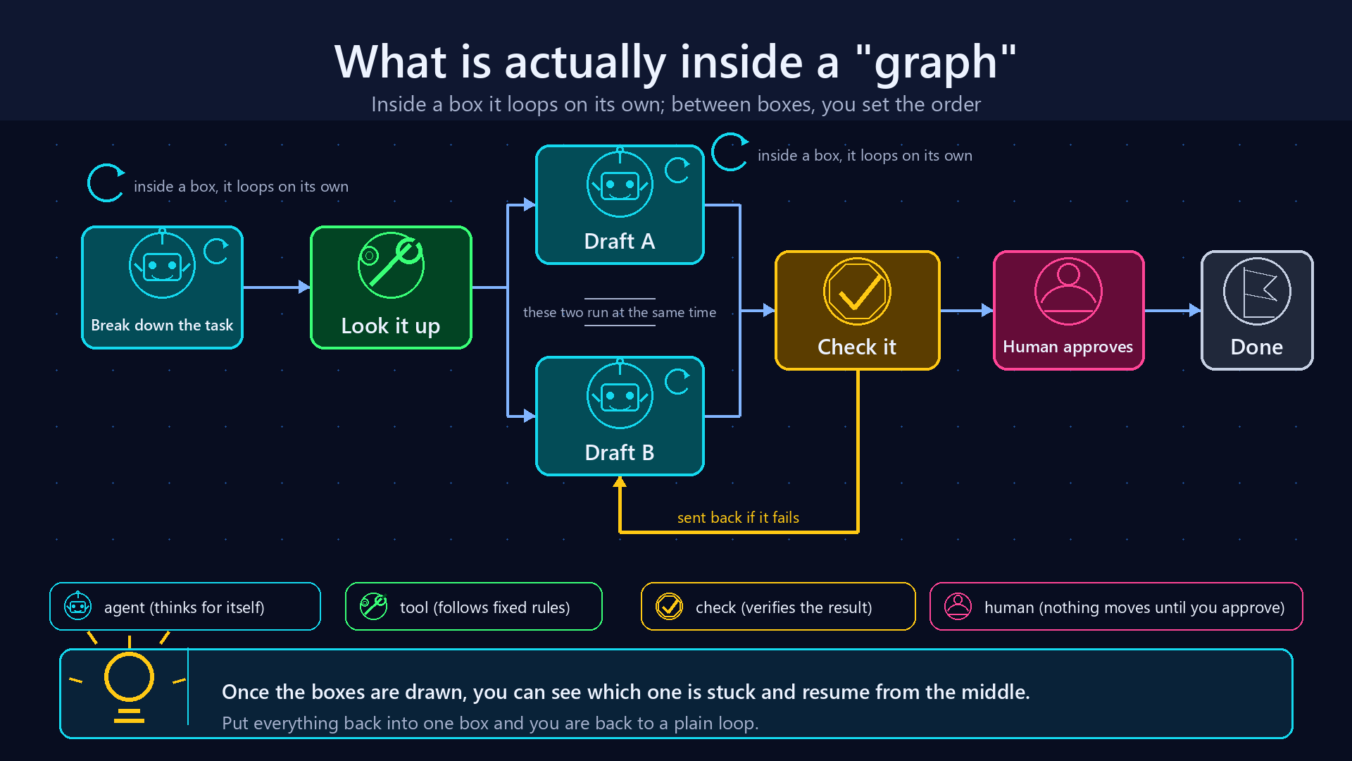 What is actually inside a "graph"