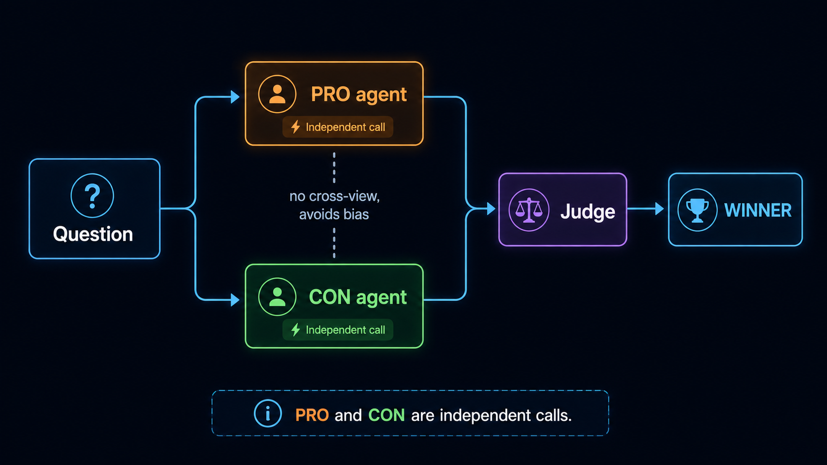 Multi-agent debate: PRO / CON / Judge