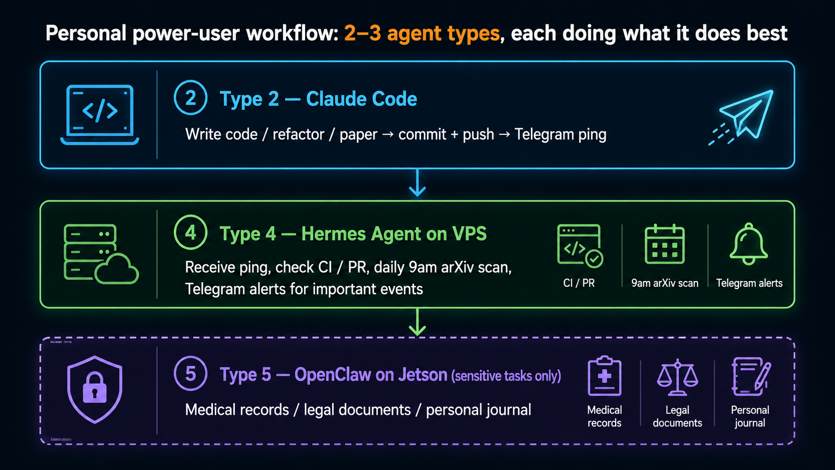 Personal power-user multi-type workflow