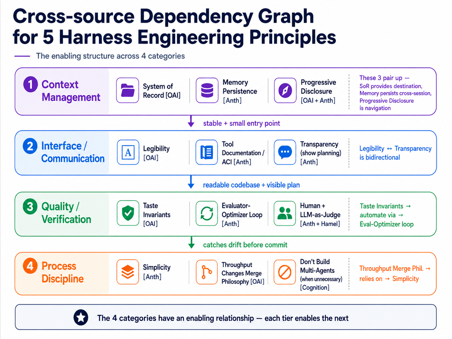 Cross-source dependency graph for 5 Harness Engineering principles