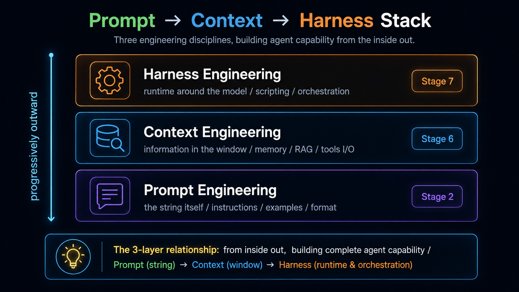 Prompt → Context → Harness engineering stack
