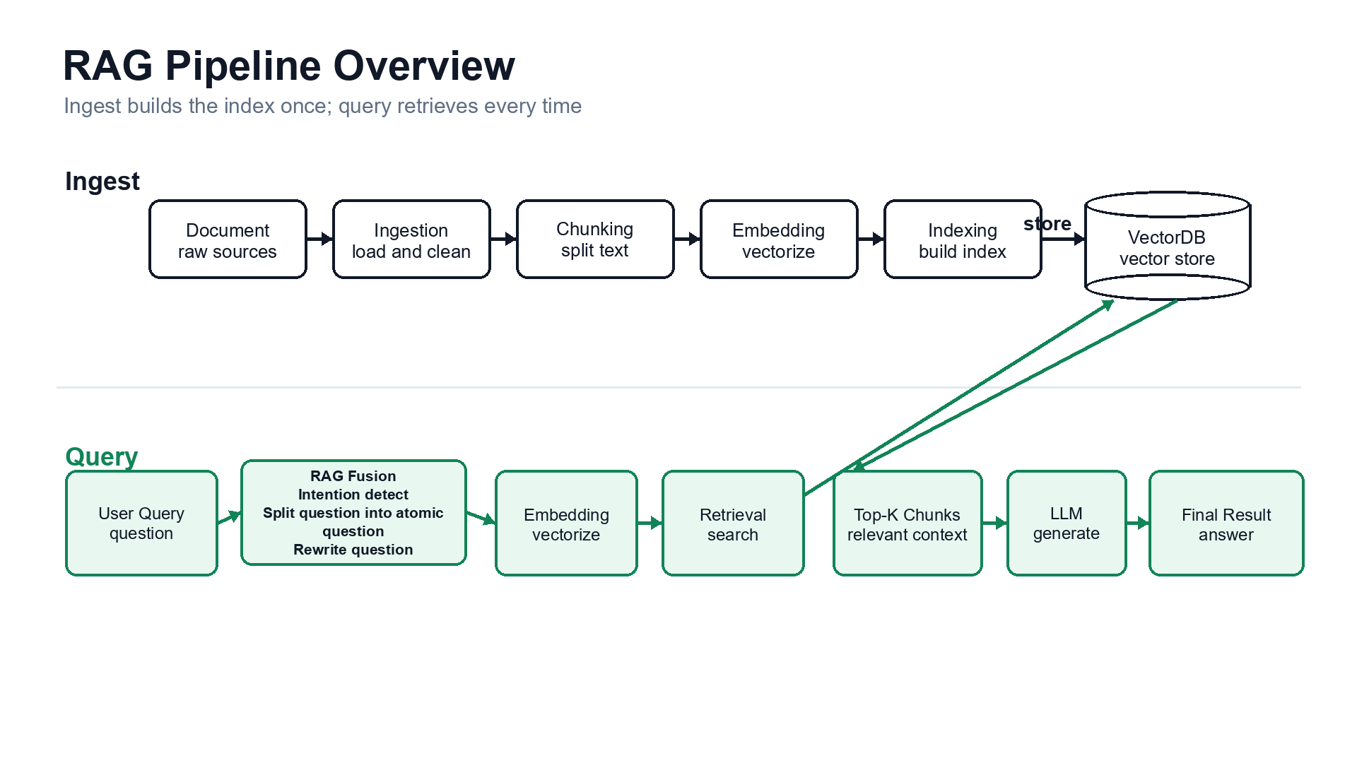 RAG Pipeline Overview