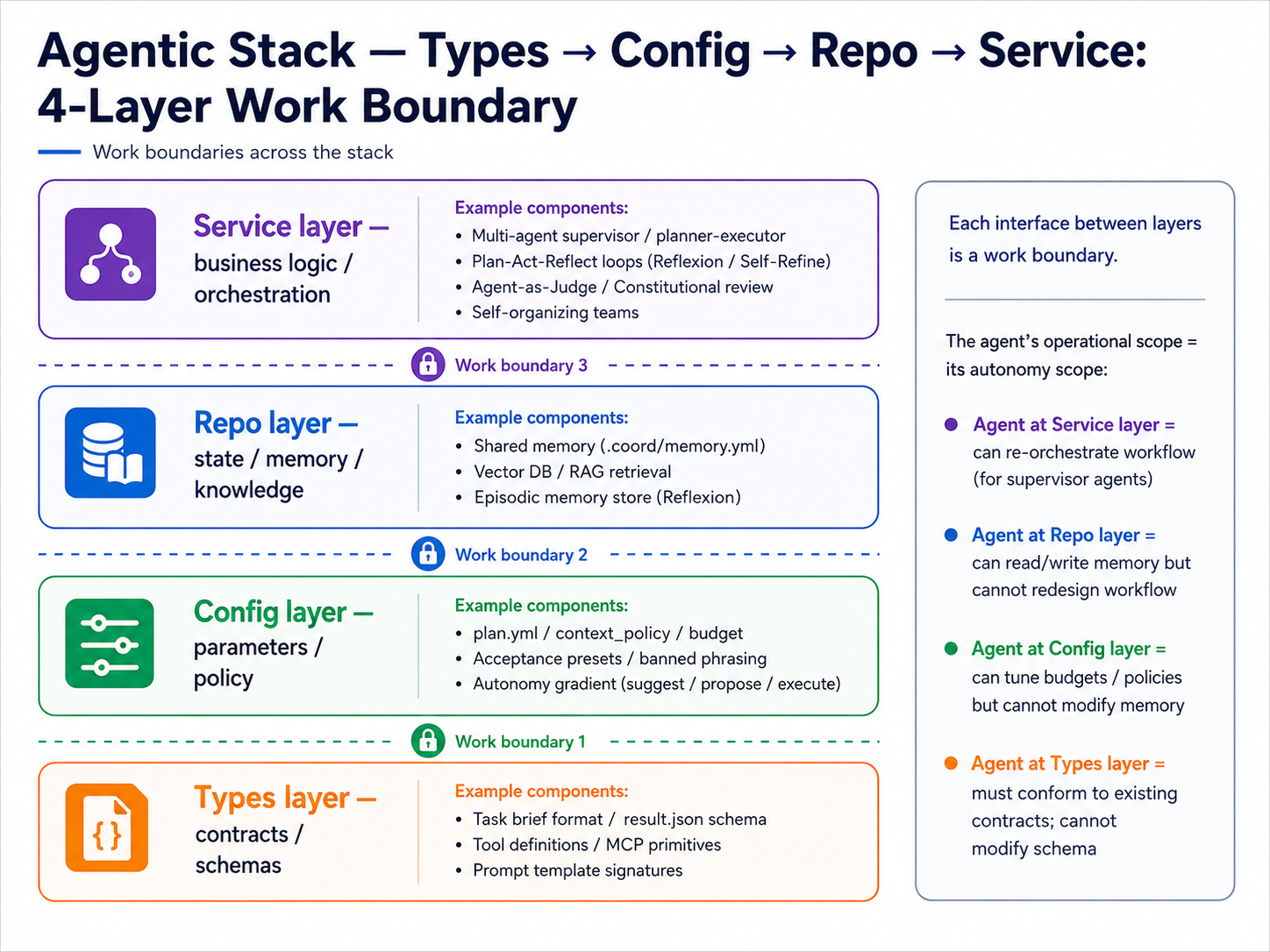 Agentic Stack 4-Layer Work Boundary