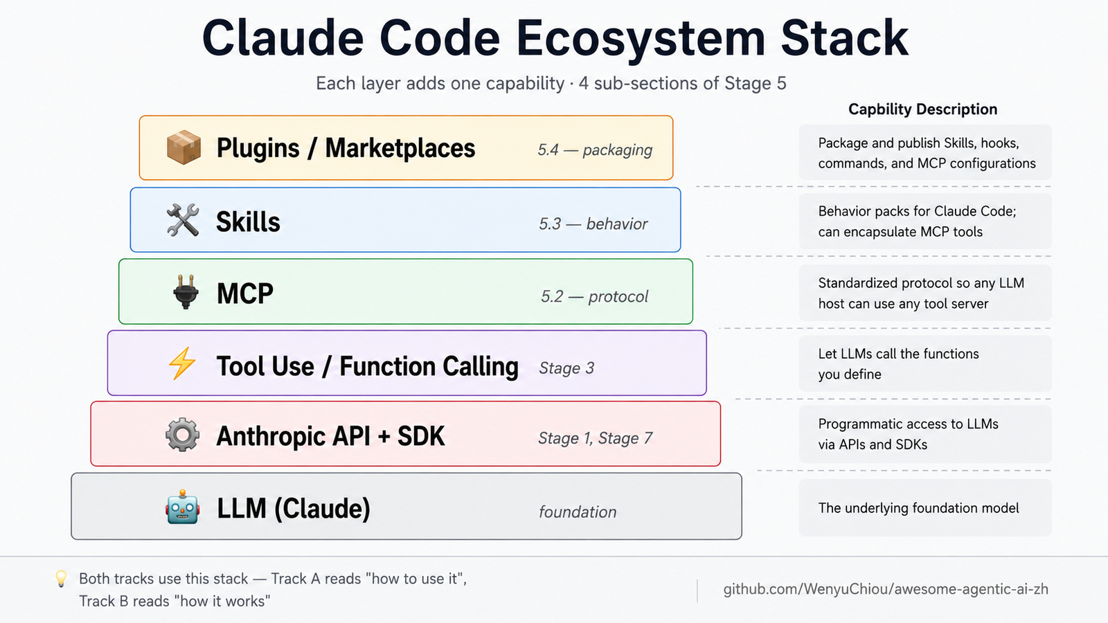 Claude Code Ecosystem Stack