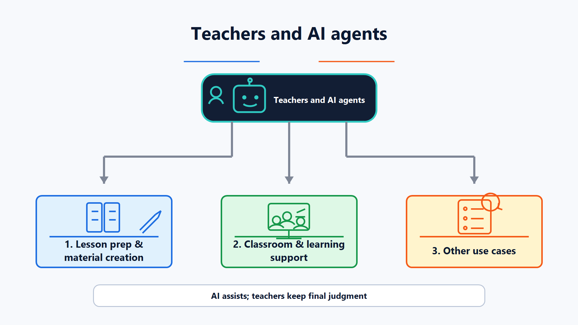 Teacher and AI agent use-case overview
