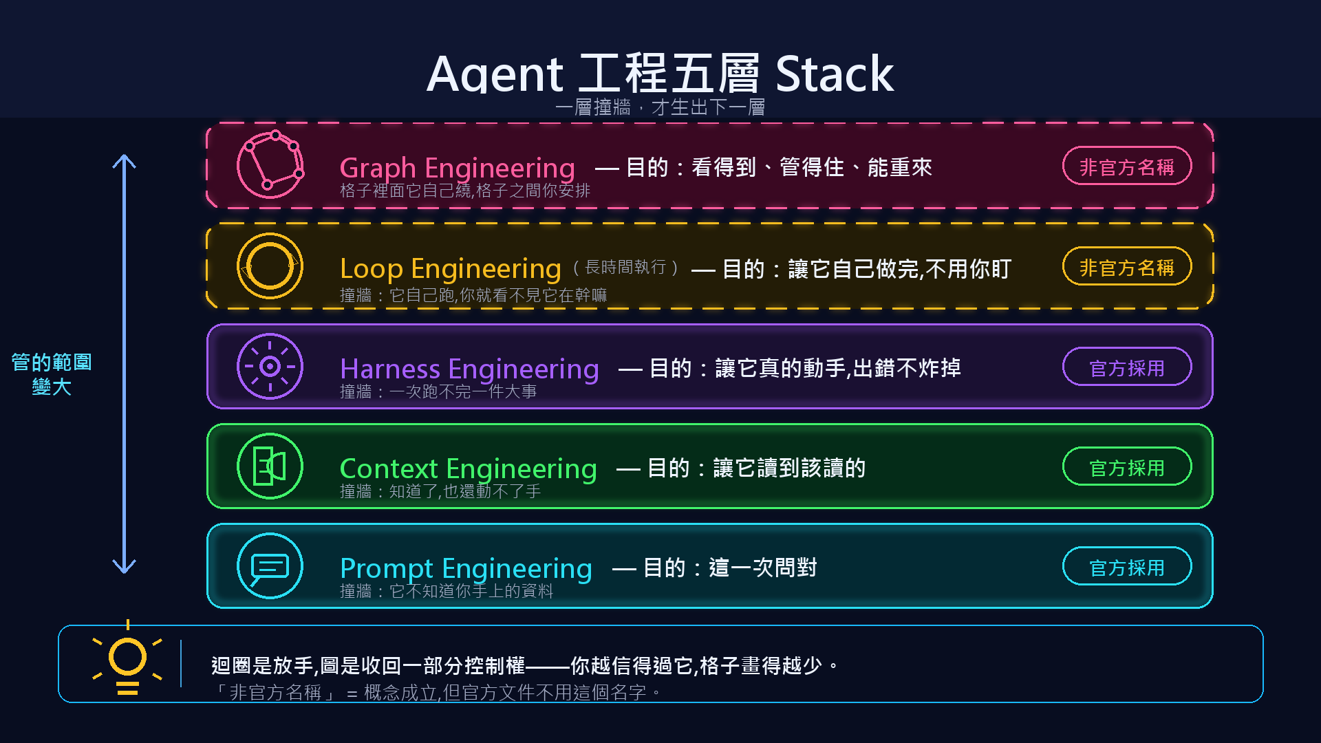 Agent 工程五層 Stack