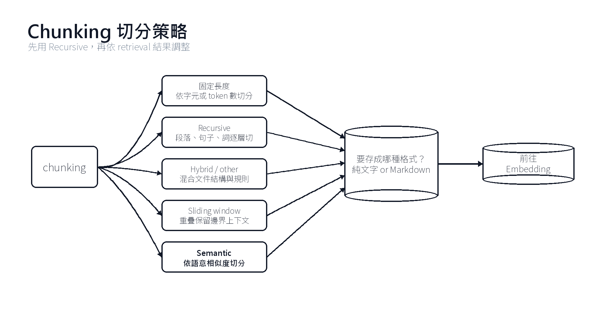 Chunking 策略流程