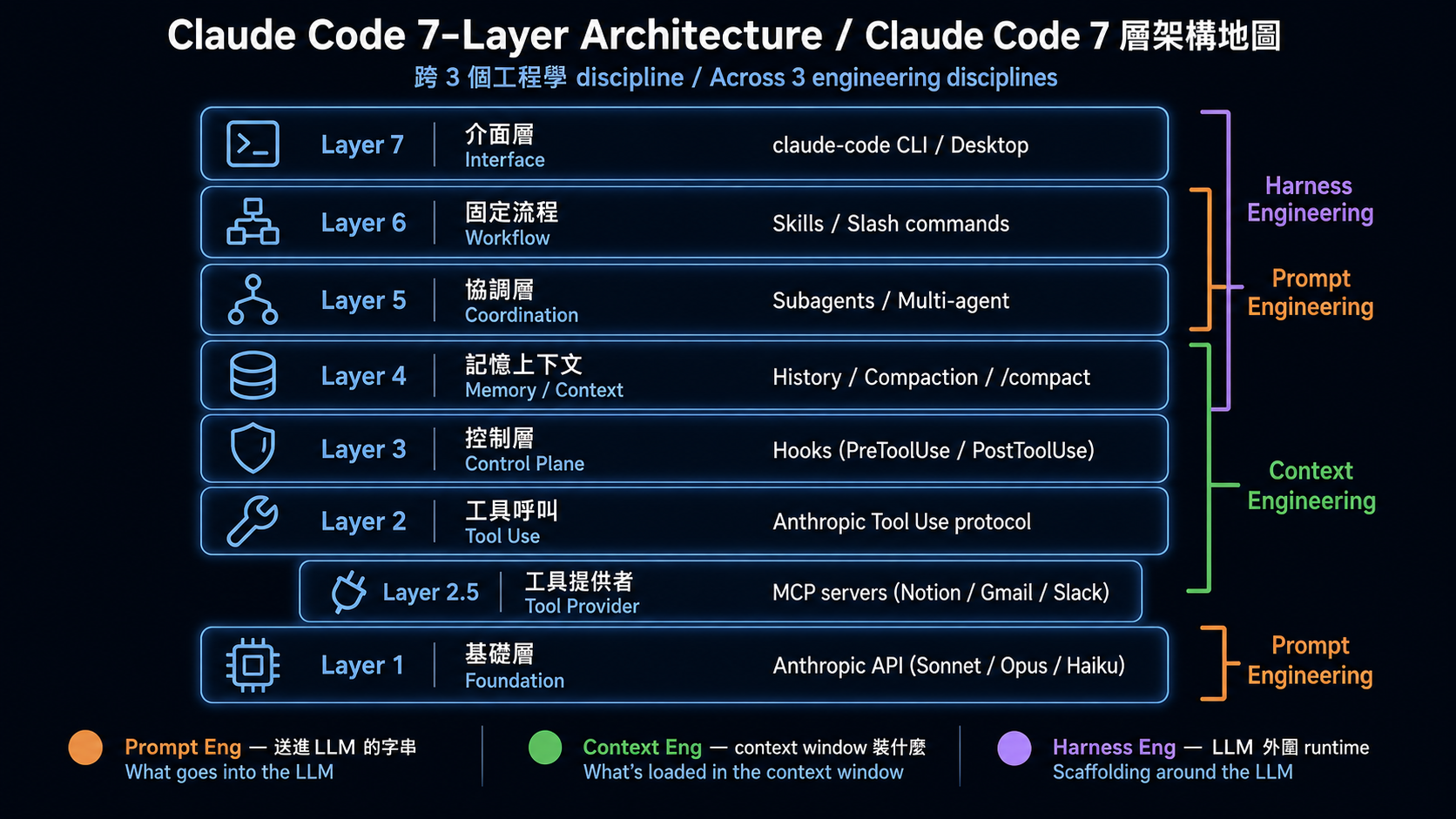Claude Code 7-Layer Architecture Map