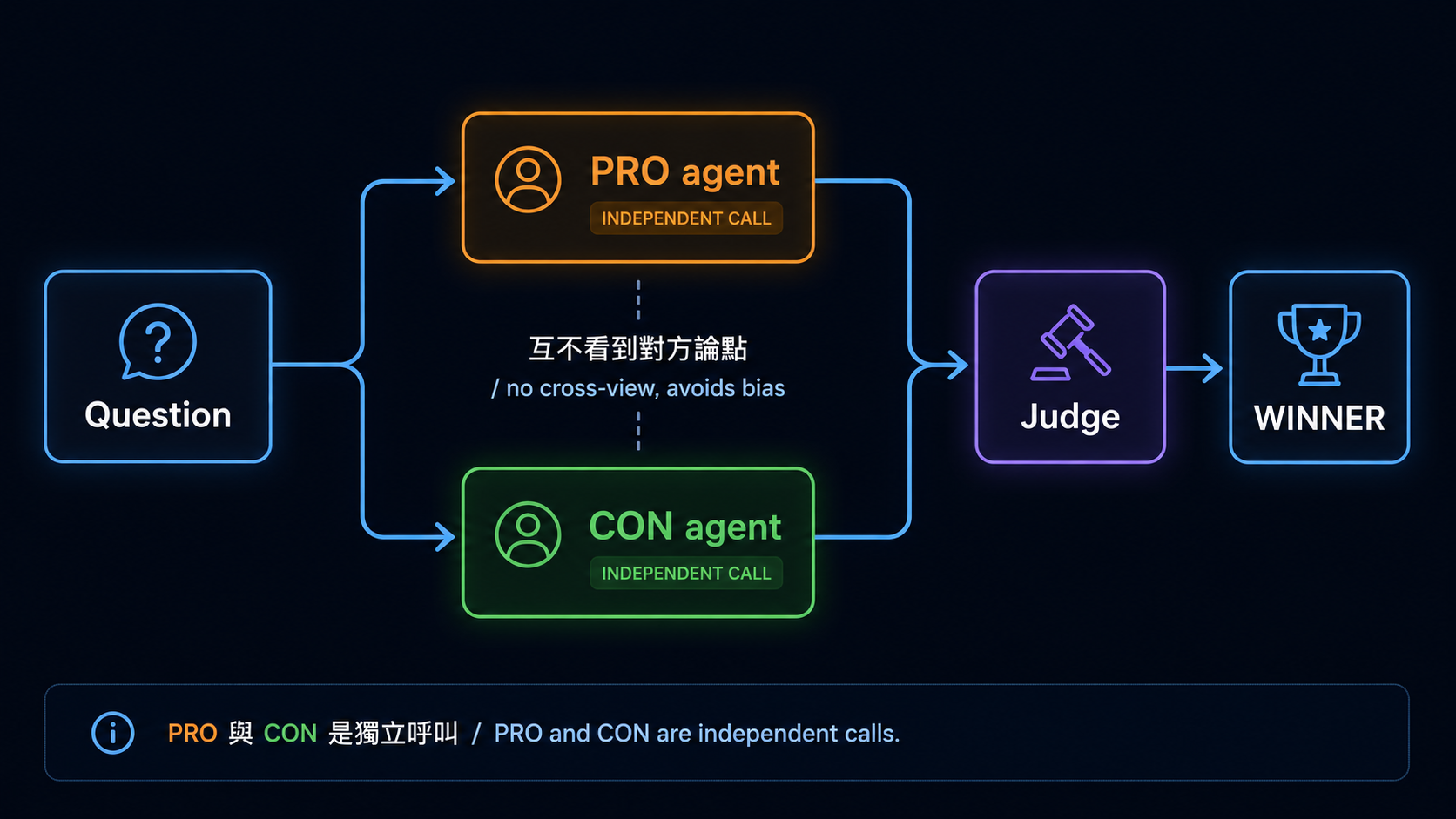 Multi-agent debate:PRO / CON / Judge