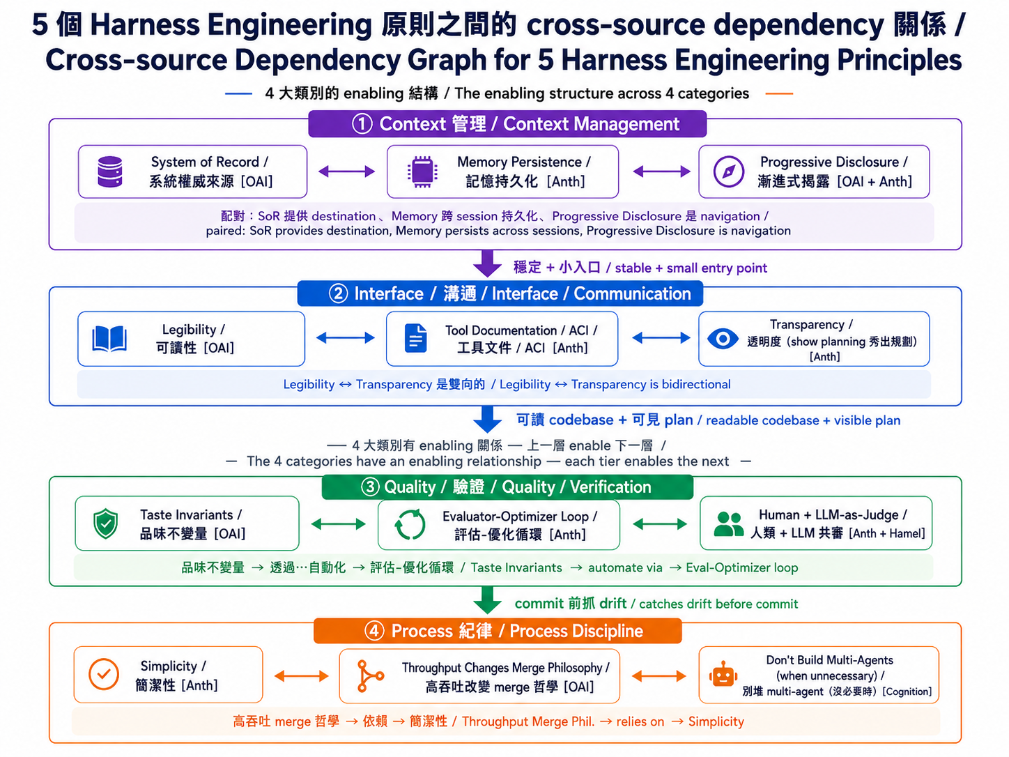 5 個 Harness Engineering 原則之間的 cross-source dependency