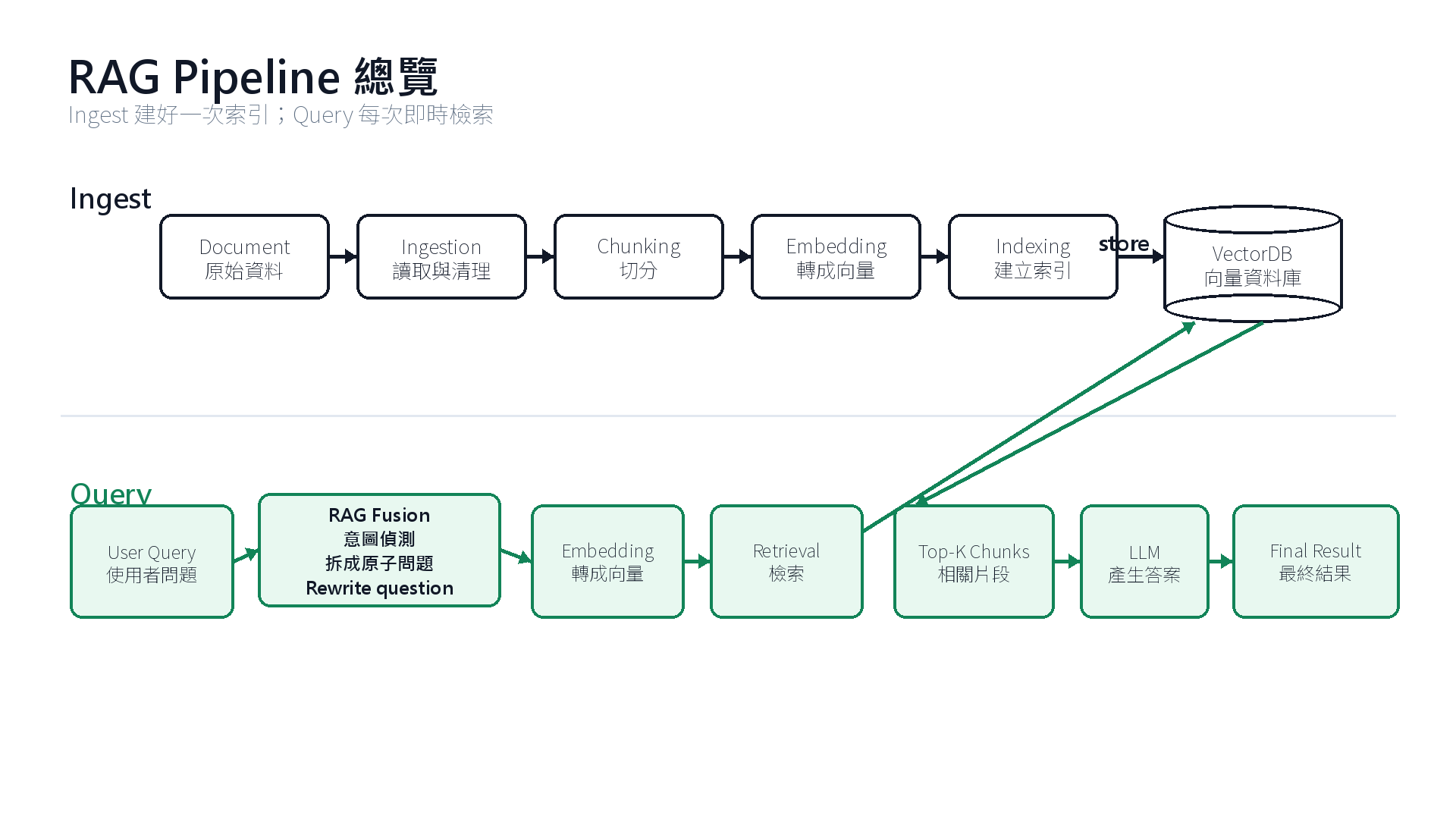 RAG 流水線總覽
