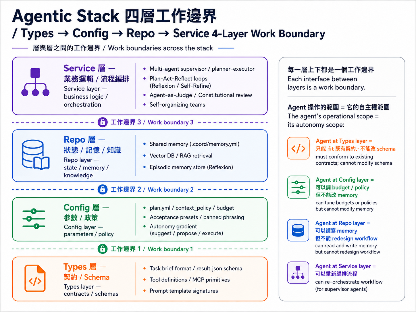 Agentic Stack 四層工作邊界