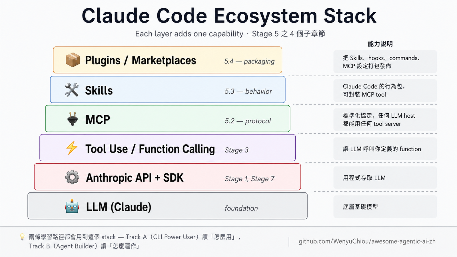 Claude Code Ecosystem Stack