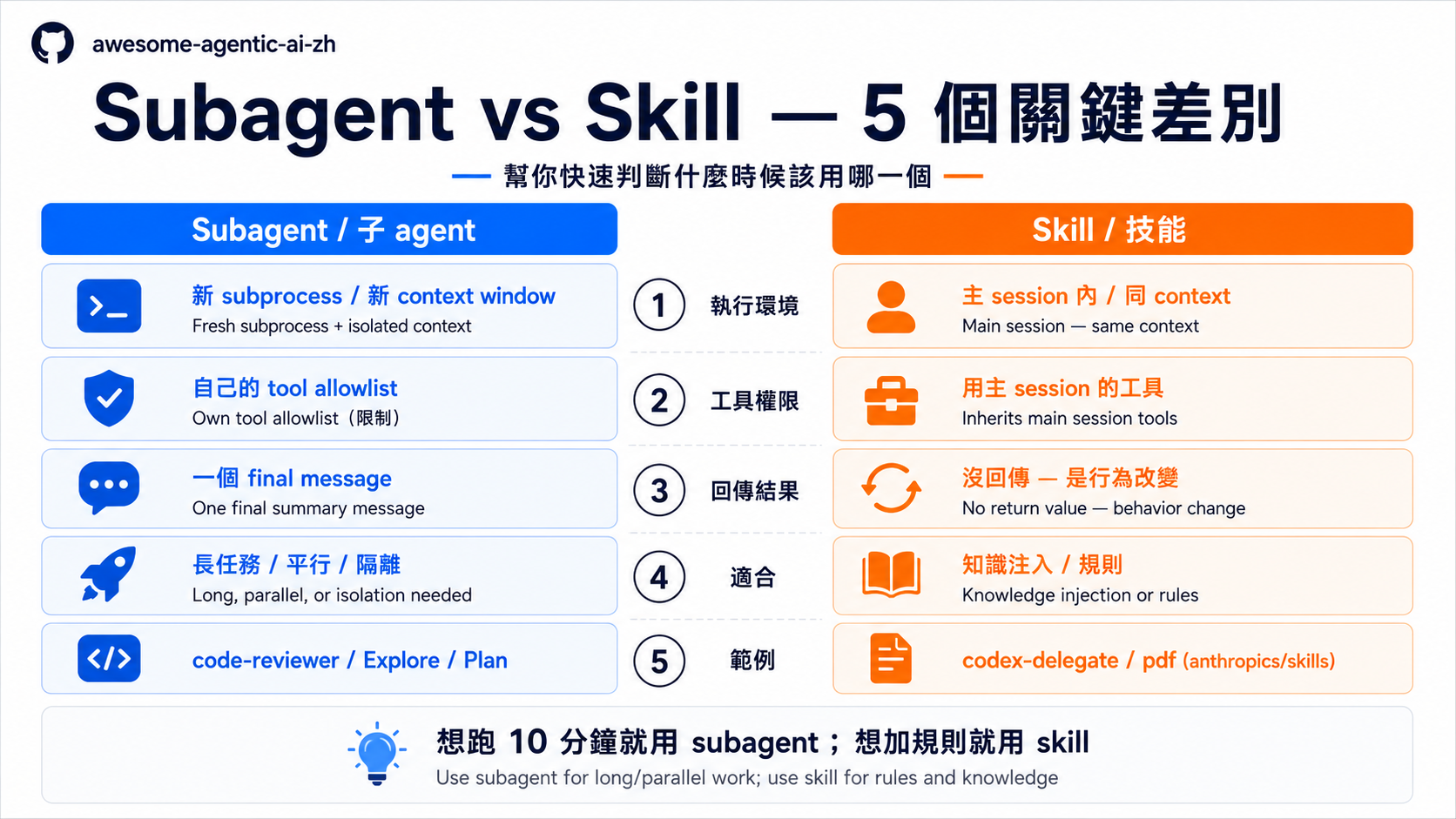 Subagent vs Skill — 5 個關鍵差別