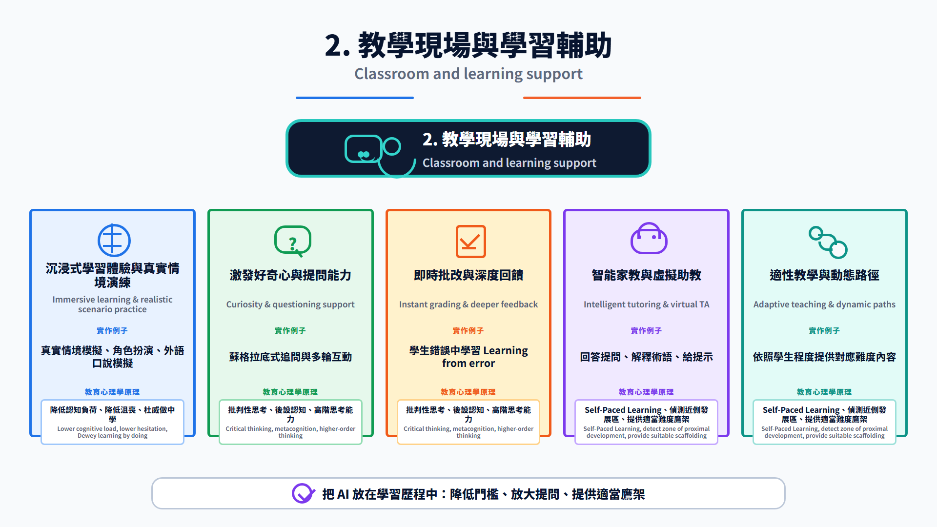 教學現場與學習輔助應用場景