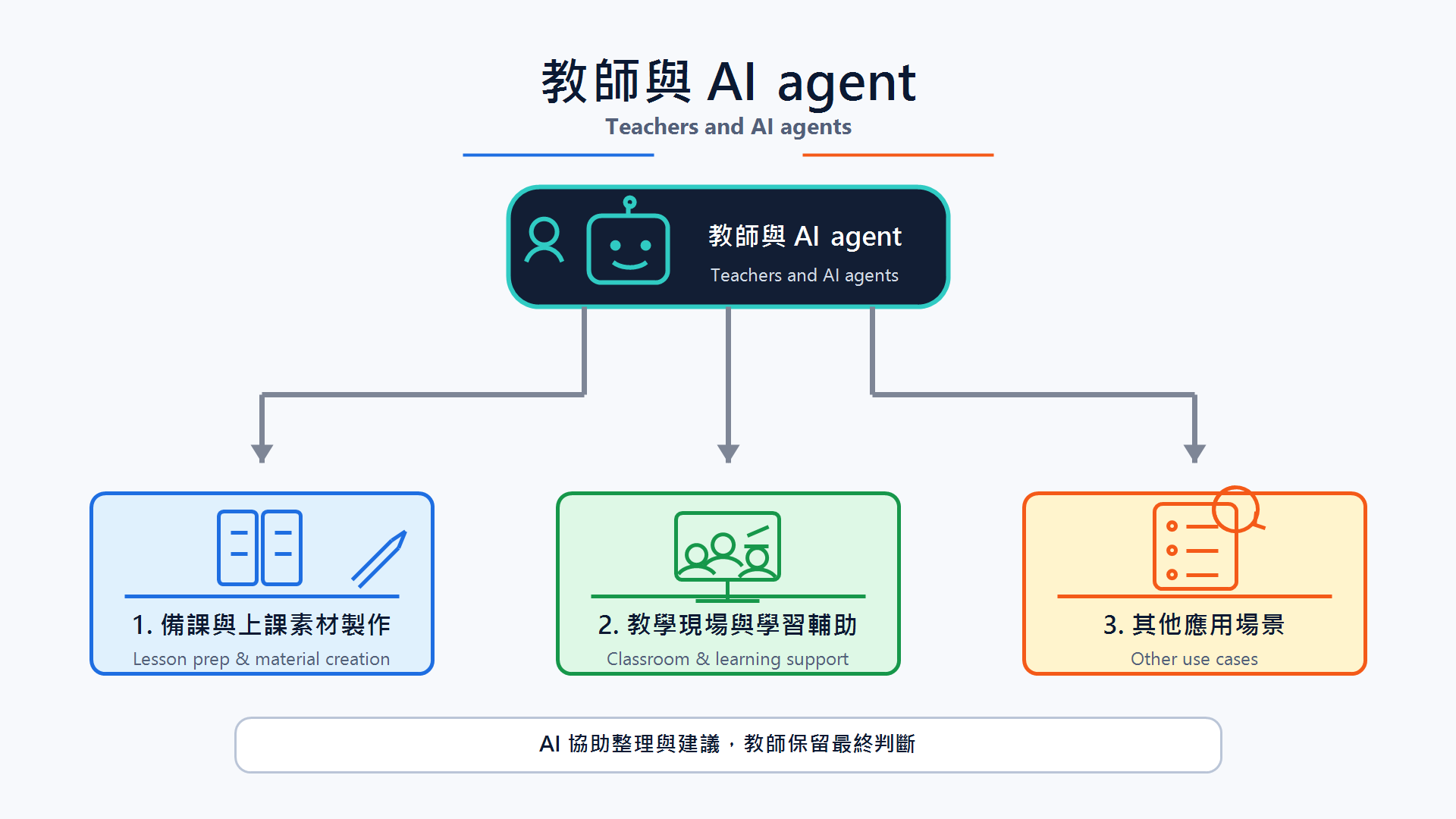 教師與 AI agent 使用情境總覽