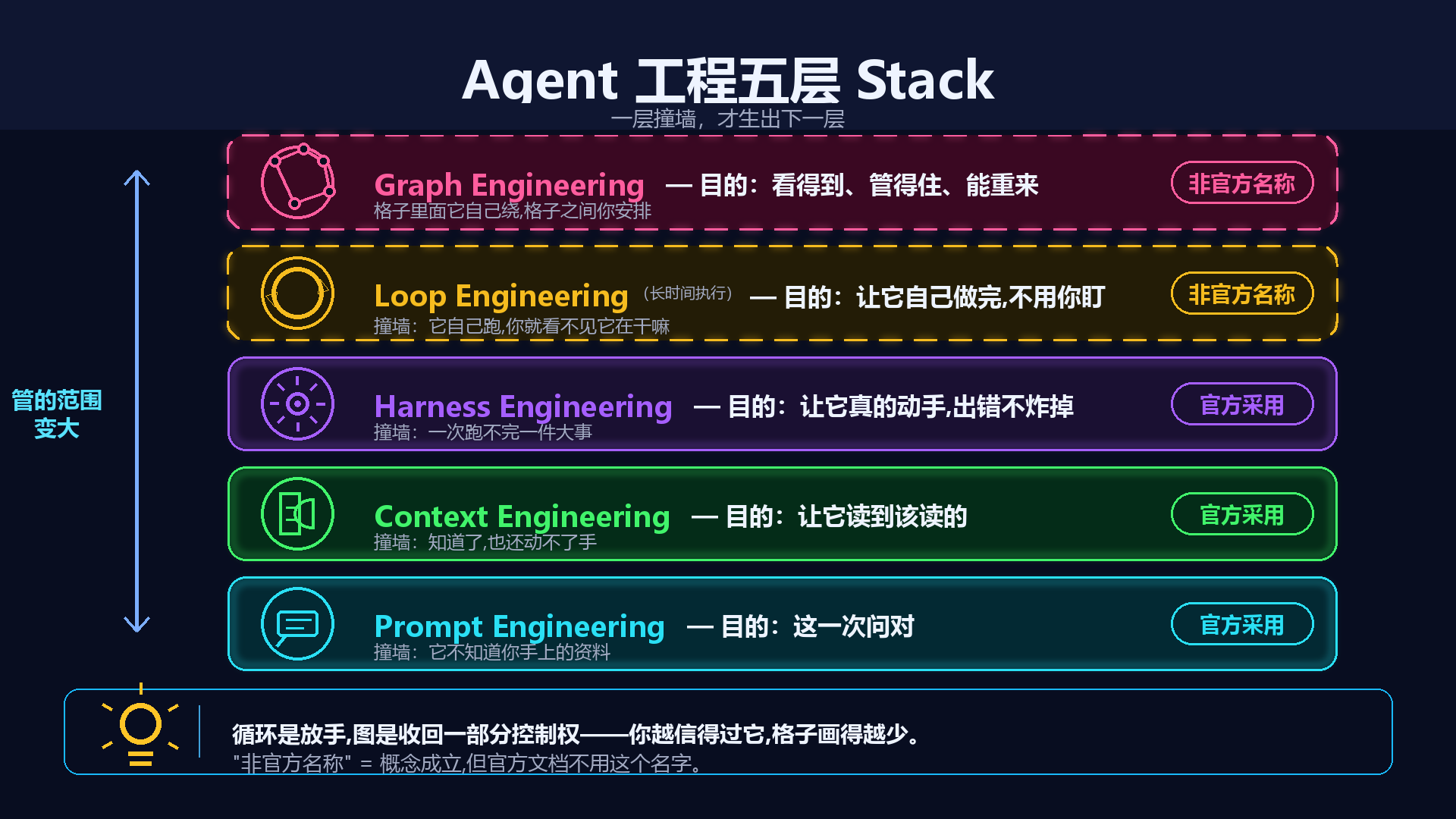 Agent 工程五层 Stack
