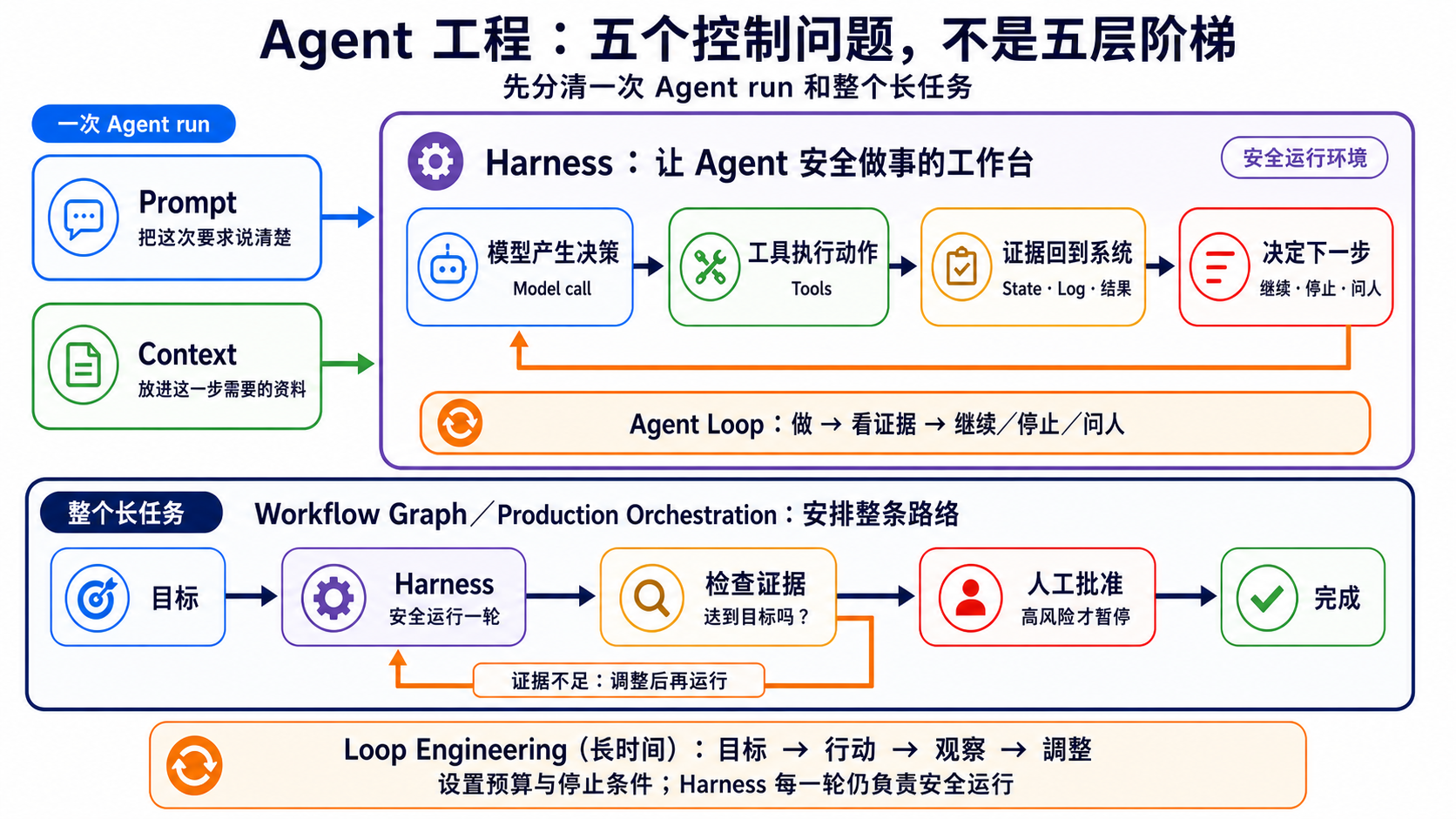 Frsmeworks Graph Stage 7 — Agent Production Engineering:Harness、Loop 與 Graph - awesome ...