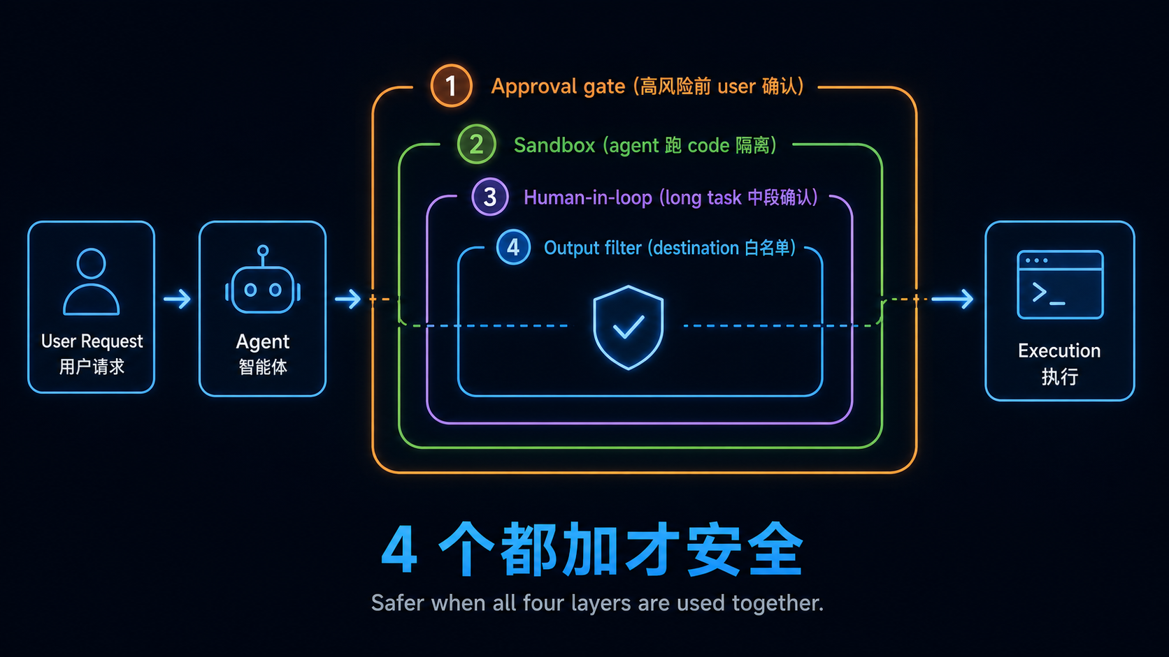 Agent 4 个防护模式