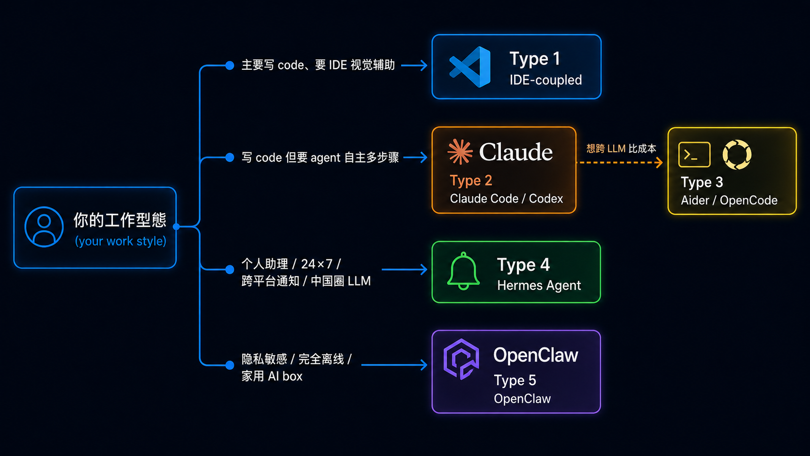 选哪个 agent type 决策树