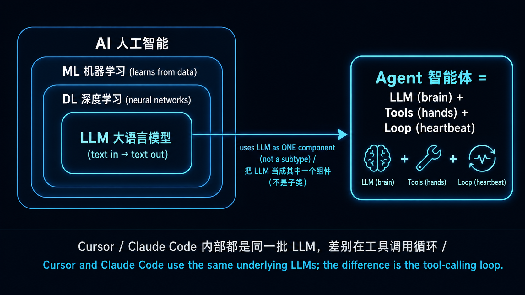 AI / ML / DL / LLM 与 Agent 的关系