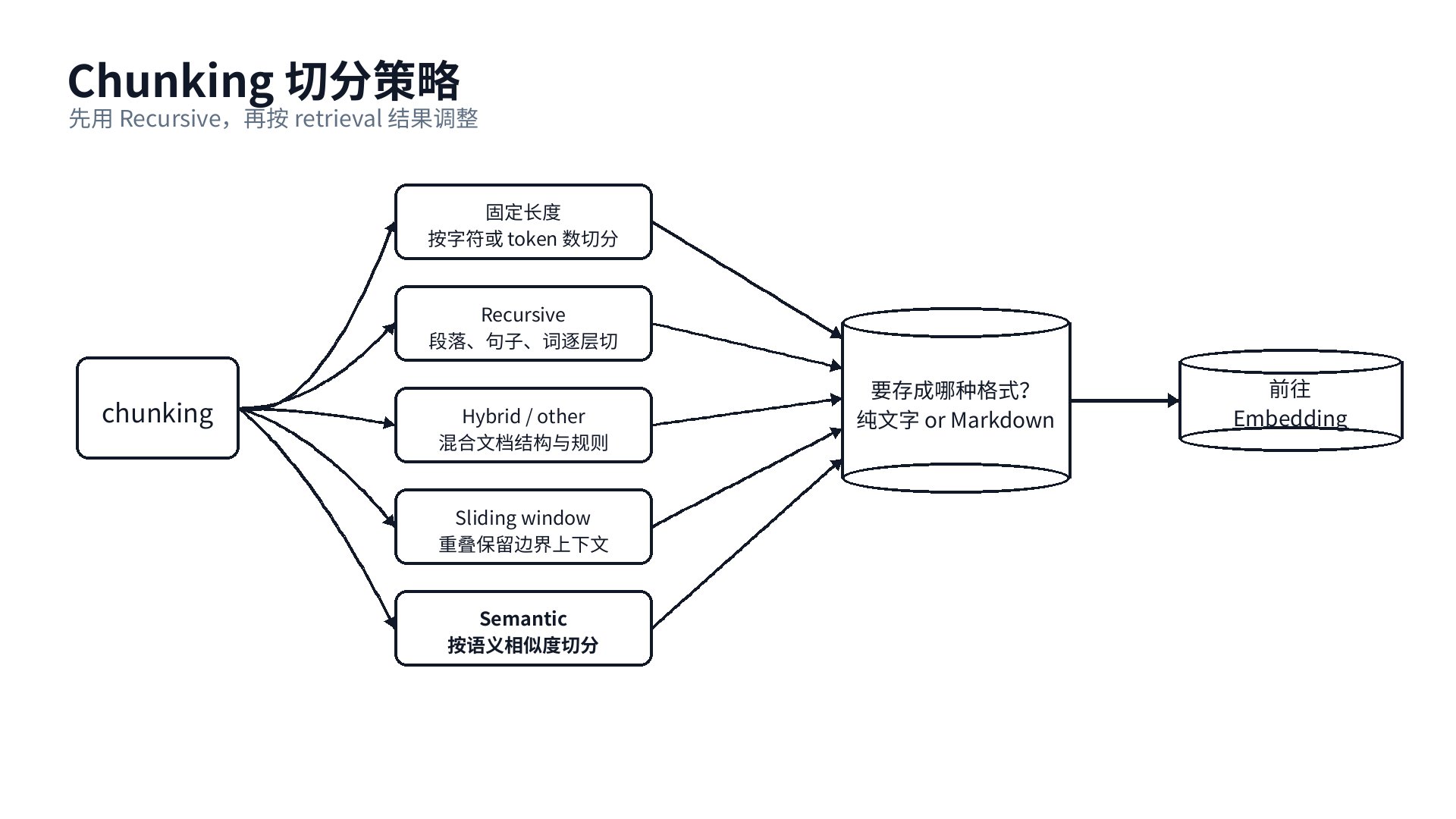 Chunking Strategy Flowchart