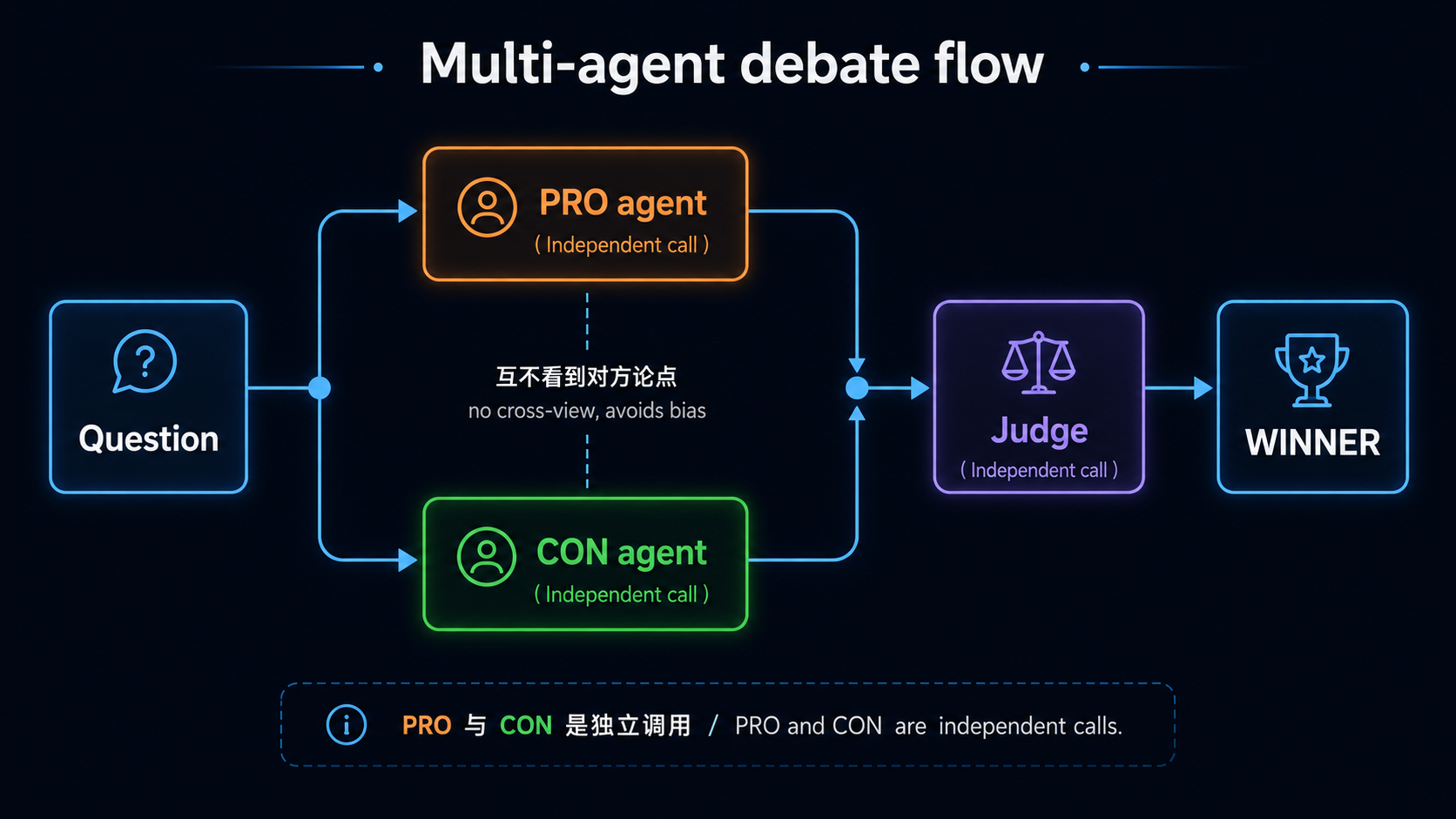Multi-agent debate:PRO / CON / Judge