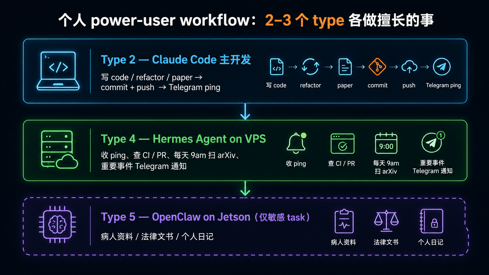 个人 power-user 多 type workflow