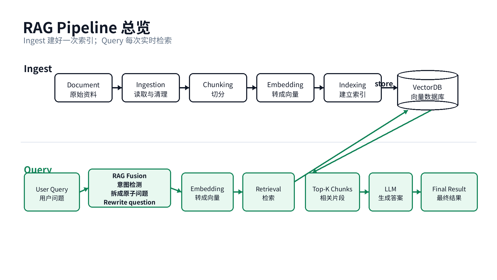 RAG Pipeline Overview