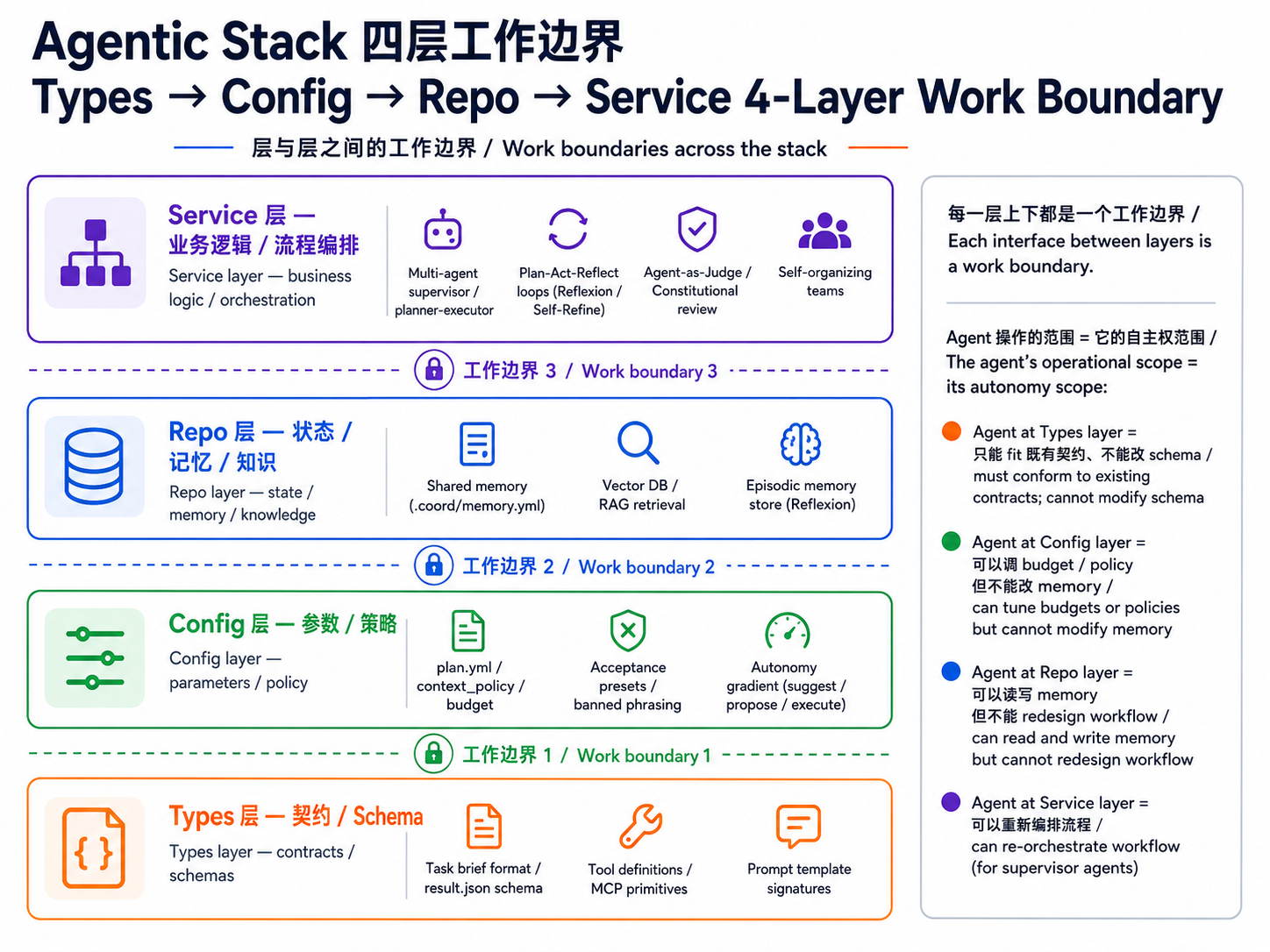 Agentic Stack 四层工作边界