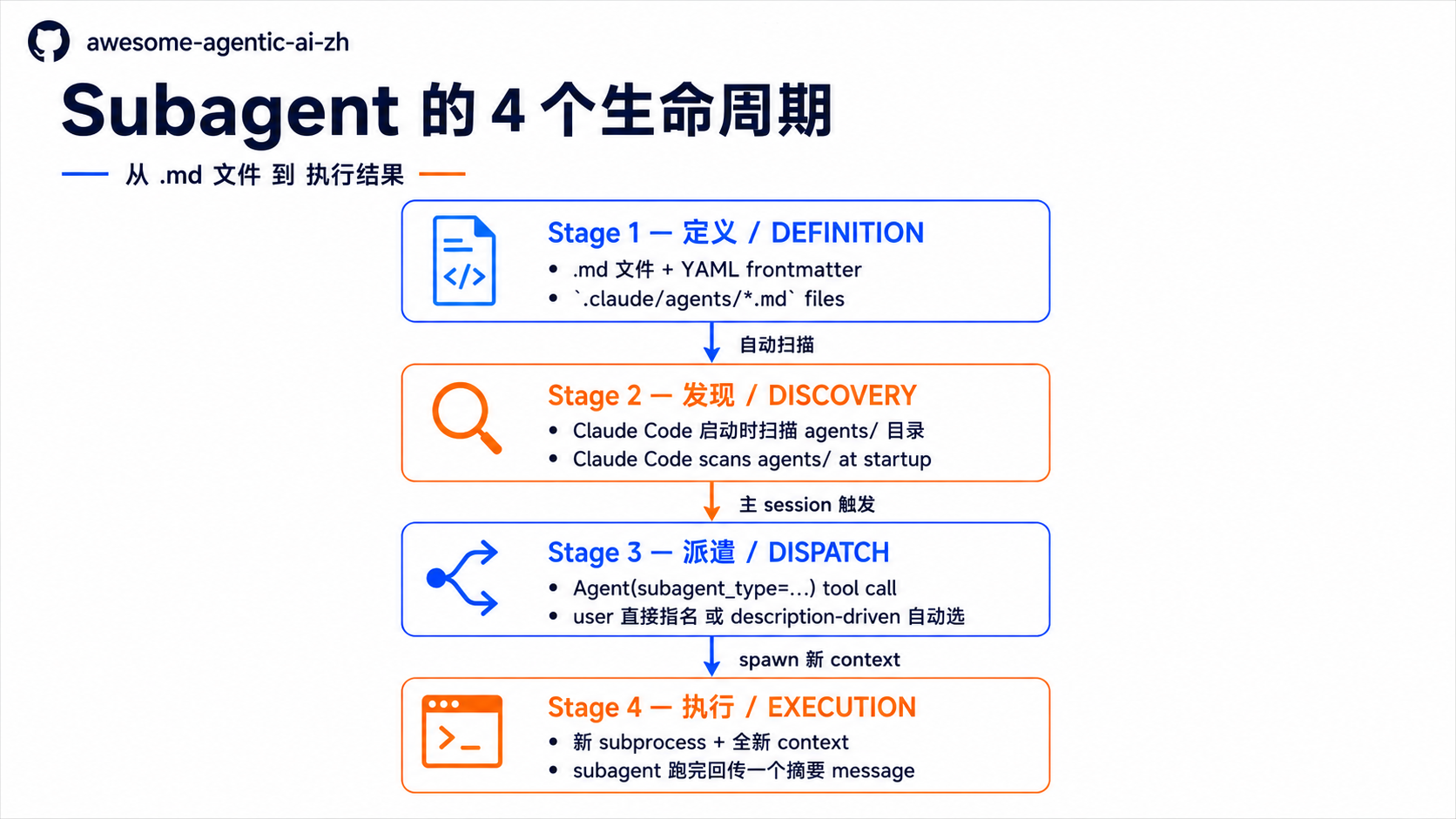 Subagent 的 4 个生命周期:从 .md 文件到执行结果