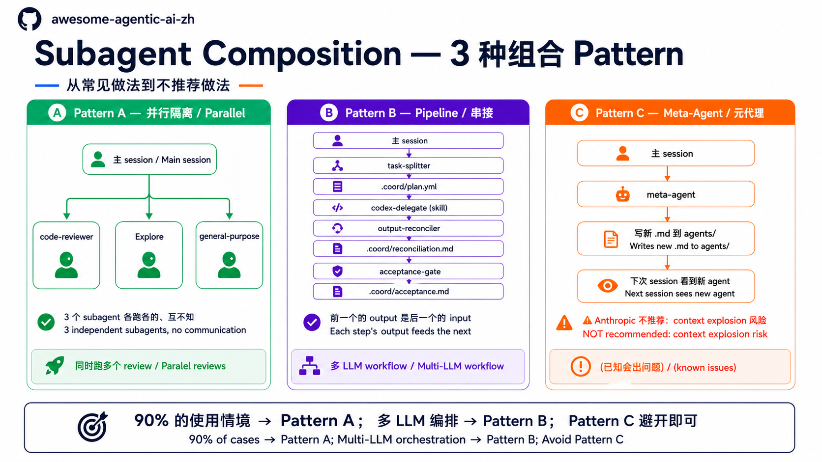 Subagent Composition — 3 种组合 Pattern