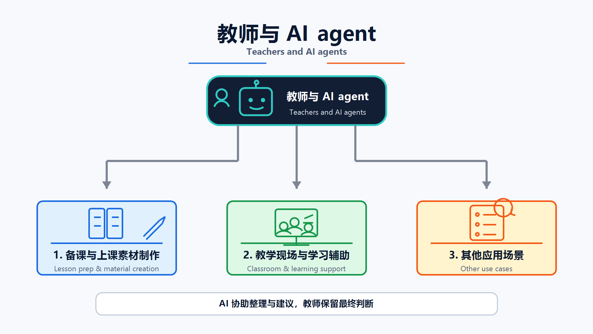 教师与 AI agent 使用场景总览